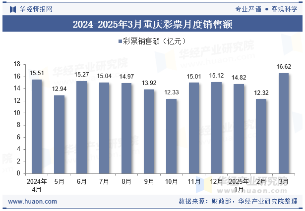 2024-2025年3月重庆彩票月度销售额