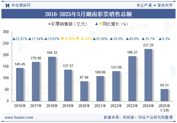 2016-2025年3月湖南彩票销售总额