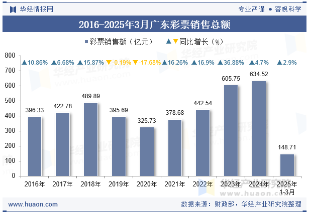2016-2025年3月广东彩票销售总额