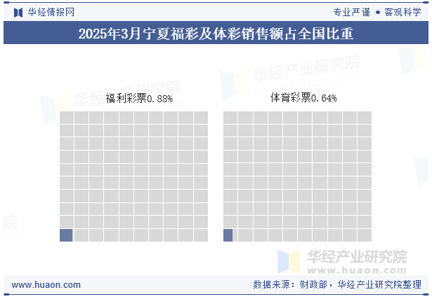 2025年1-3月宁夏福彩及体彩销售额占全国比重