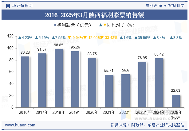 2016-2025年3月陕西福利彩票销售额