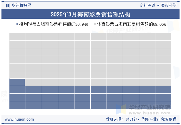 2025年3月海南彩票销售额结构