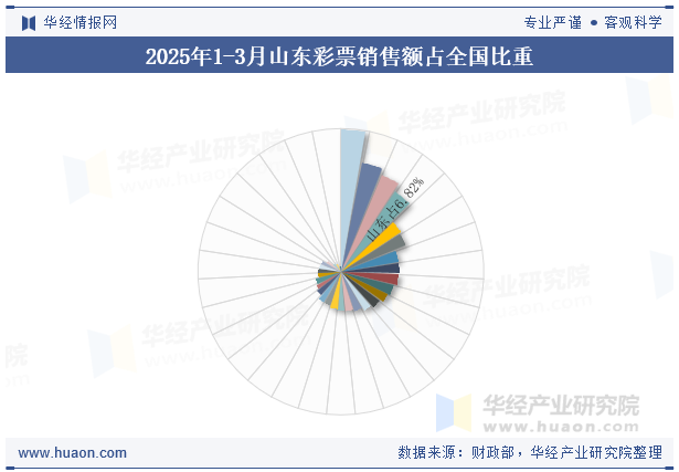 2025年1-3月山东彩票销售额占全国比重