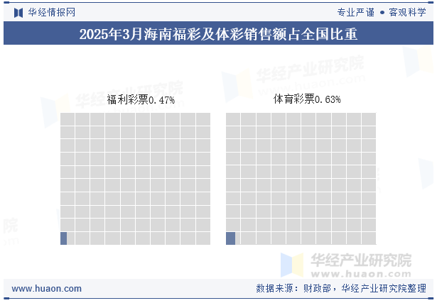 2025年1-3月海南福彩及体彩销售额占全国比重
