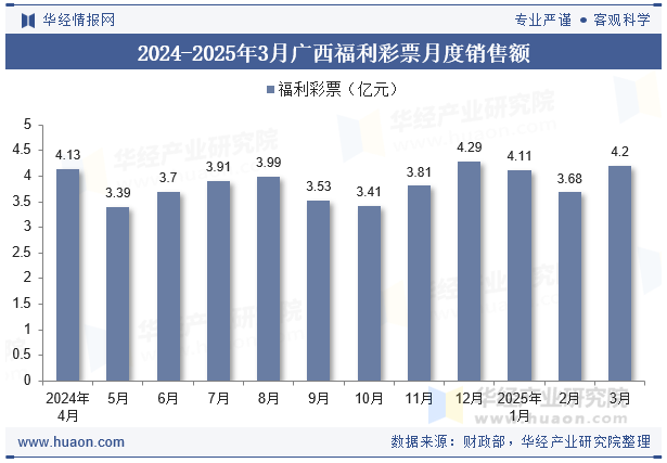 2024-2025年3月广西福利彩票月度销售额