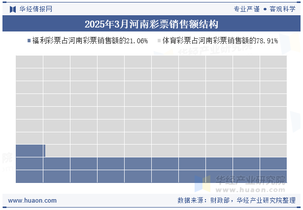 2025年3月河南彩票销售额结构