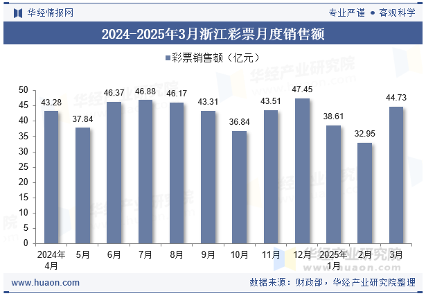 2024-2025年3月浙江彩票月度销售额