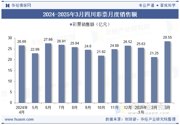 2024-2025年3月四川彩票月度销售额