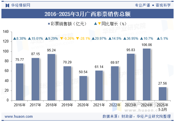 2016-2025年3月广西彩票销售总额