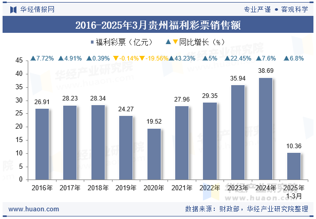 2016-2025年3月贵州福利彩票销售额