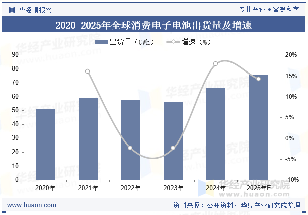 2020-2025年全球消费电子电池出货量及增速