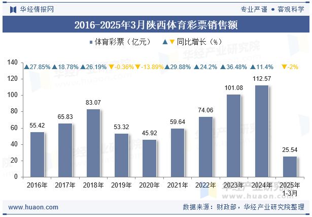 2016-2025年3月陕西体育彩票销售额