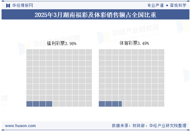 2025年1-3月湖南福彩及体彩销售额占全国比重