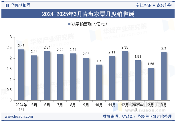 2024-2025年3月青海彩票月度销售额