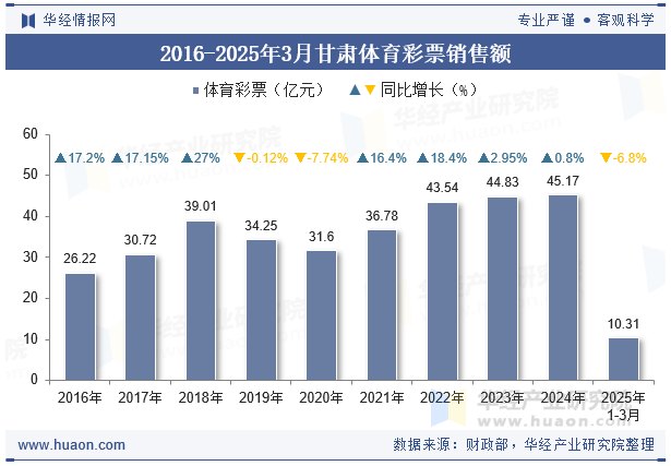 2016-2025年3月甘肃体育彩票销售额