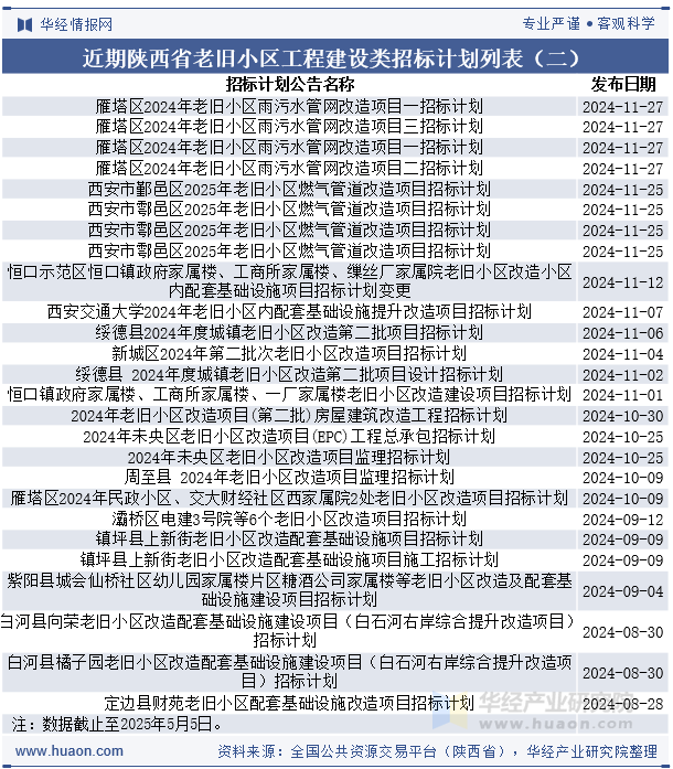 近期陕西省老旧小区工程建设类招标计划列表（二）