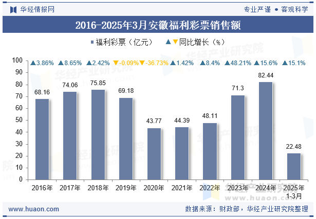 2016-2025年3月安徽福利彩票销售额