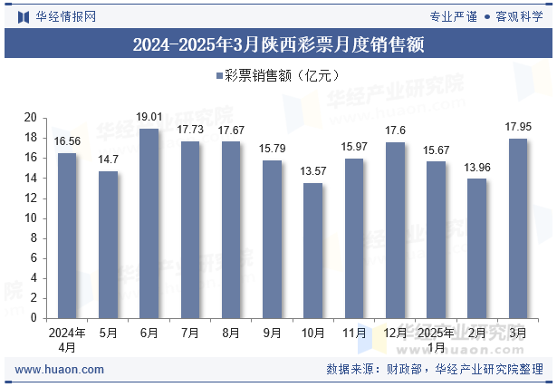 2024-2025年3月陕西彩票月度销售额