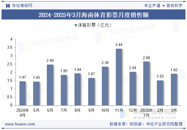 2024-2025年3月海南体育彩票月度销售额