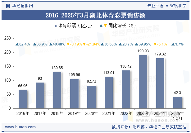 2016-2025年3月湖北体育彩票销售额