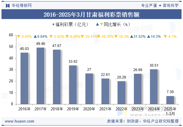 2016-2025年3月甘肃福利彩票销售额