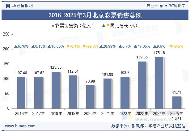 2016-2025年3月北京彩票销售总额