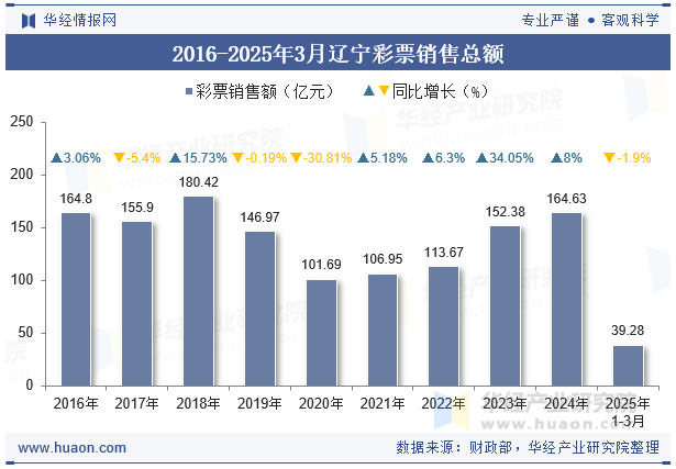 2016-2025年3月辽宁彩票销售总额