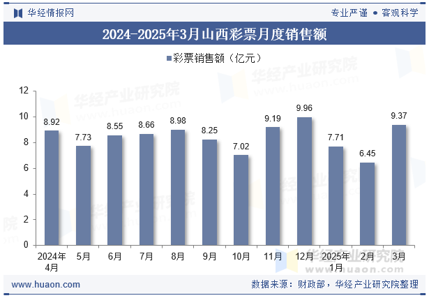 2024-2025年3月山西彩票月度销售额