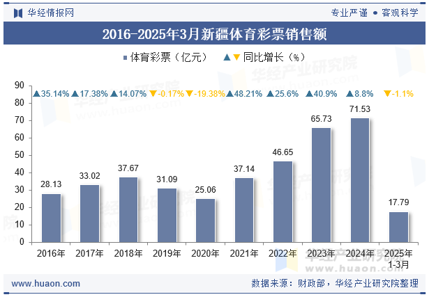2016-2025年3月新疆体育彩票销售额