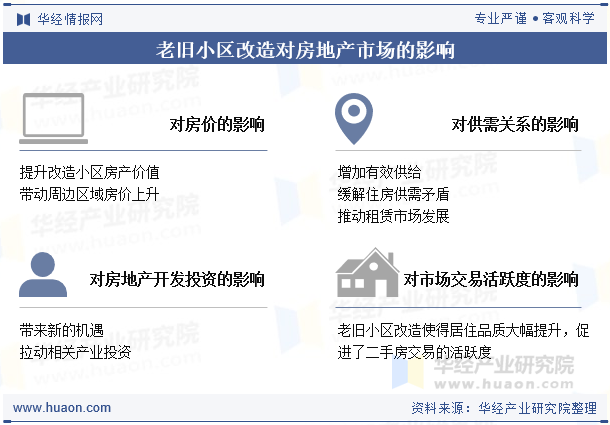 老旧小区改造对房地产市场的影响