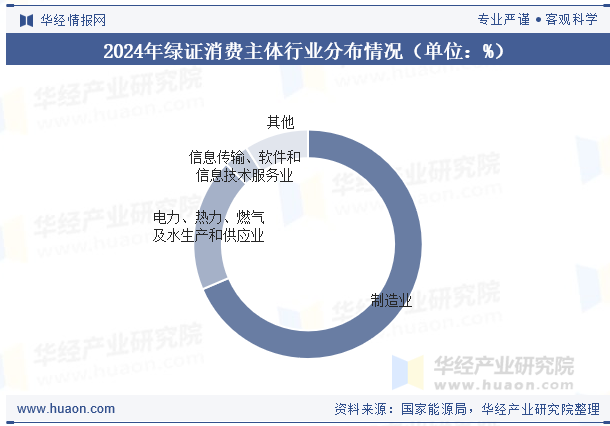 2024年绿证消费主体行业分布情况（单位：%）