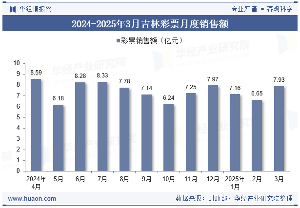 2024-2025年3月吉林彩票月度销售额