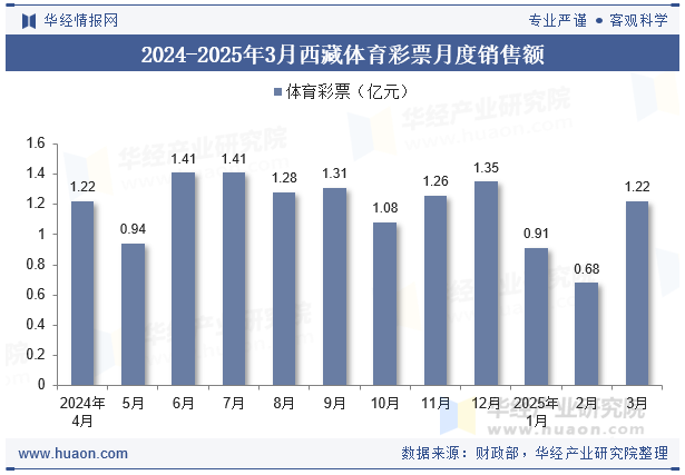2024-2025年3月西藏体育彩票月度销售额
