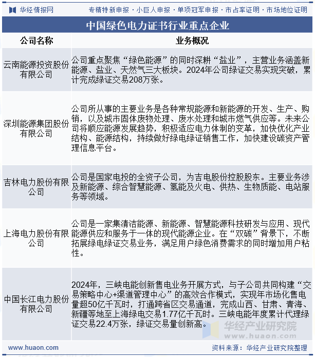 中国绿色电力证书行业重点企业