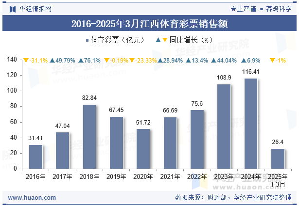 2016-2025年3月江西体育彩票销售额