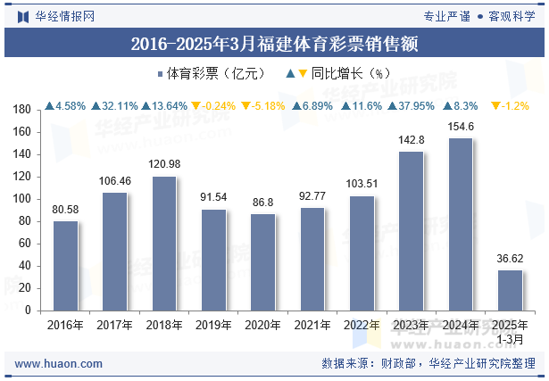2016-2025年3月福建体育彩票销售额