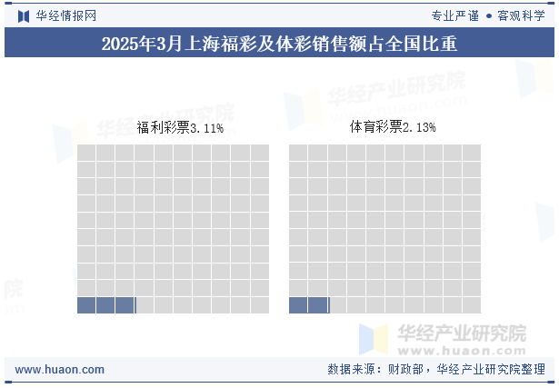 2025年1-3月上海福彩及体彩销售额占全国比重