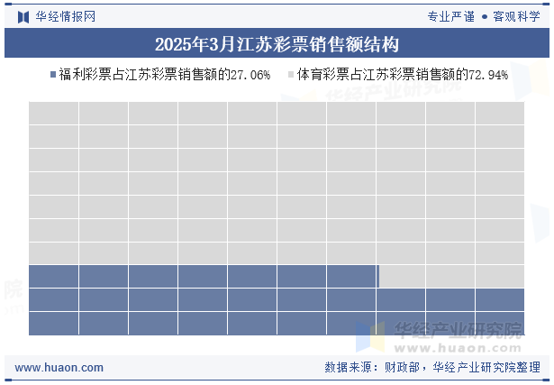 2025年3月江苏彩票销售额结构