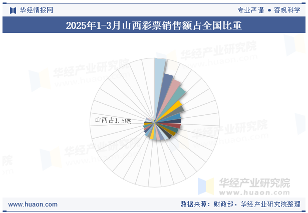 2025年1-3月山西彩票销售额占全国比重