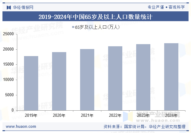 2019-2024年中国65岁及以上人口数量统计