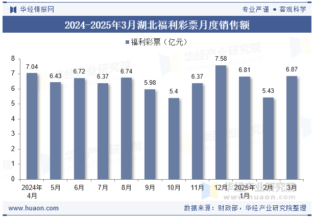 2024-2025年3月湖北福利彩票月度销售额