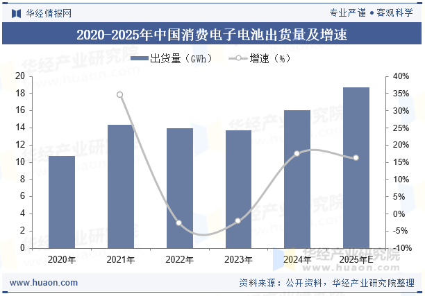 2020-2025年中国消费电子电池出货量及增速