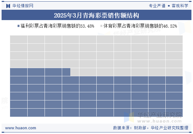 2025年3月青海彩票销售额结构