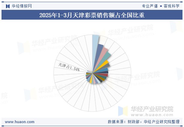 2025年1-3月天津彩票销售额占全国比重
