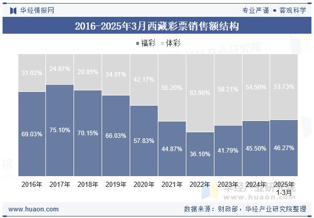 2016-2025年3月西藏彩票销售额结构