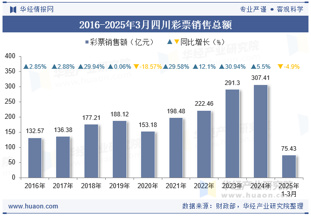 2016-2025年3月四川彩票销售总额