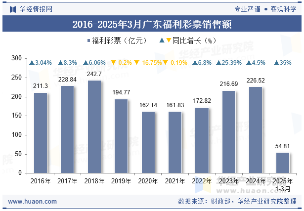 2016-2025年3月广东福利彩票销售额