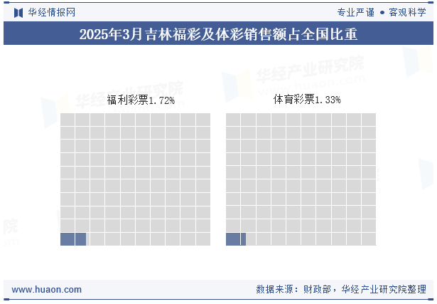 2025年1-3月吉林福彩及体彩销售额占全国比重