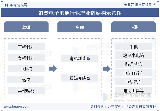 消费电子电池行业产业链结构示意图