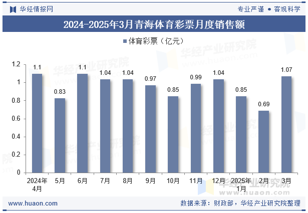 2024-2025年3月青海体育彩票月度销售额